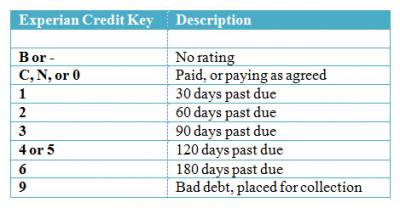 Experian Payment Status Codes